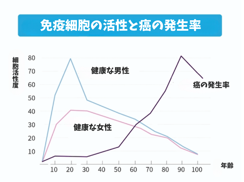 免疫细胞的活性与癌症发生率